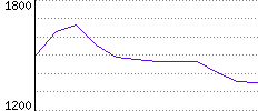 Rating History