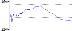 Rating History