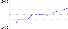 Rating History