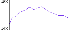 Rating History