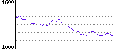 Rating History