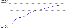 Rating History