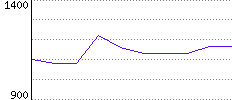 Rating History