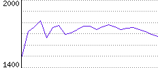 Rating History