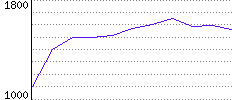 Rating History