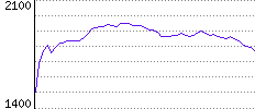 Rating History