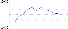 Rating History