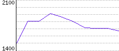 Rating History