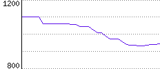 Rating History