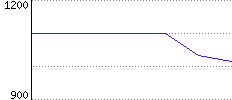 Rating History