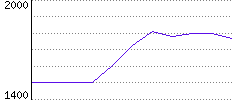 Rating History