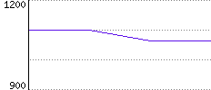 Rating History