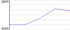 Rating History