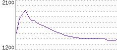 Rating History