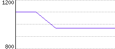 Rating History