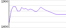 Rating History