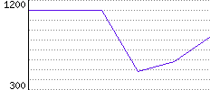 Rating History