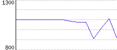 Rating History