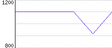 Rating History