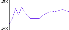 Rating History