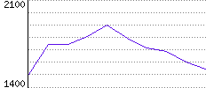 Rating History