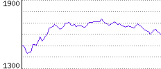 Rating History