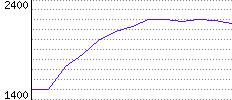 Rating History