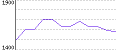 Rating History