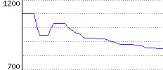 Rating History