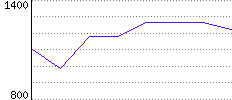 Rating History