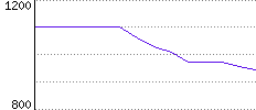 Rating History