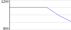 Rating History