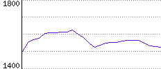 Rating History