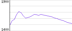 Rating History