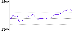 Rating History