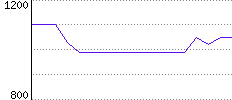 Rating History