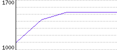 Rating History