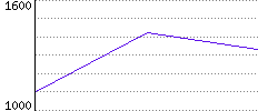 Rating History