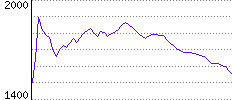 Rating History