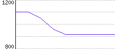 Rating History