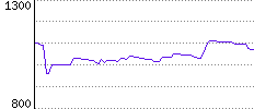 Rating History