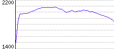 Rating History