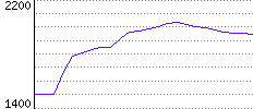 Rating History