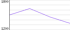 Rating History