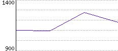 Rating History