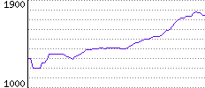 Rating History