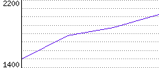 Rating History