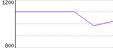 Rating History