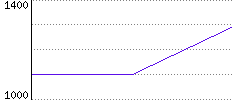 Rating History