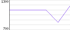 Rating History